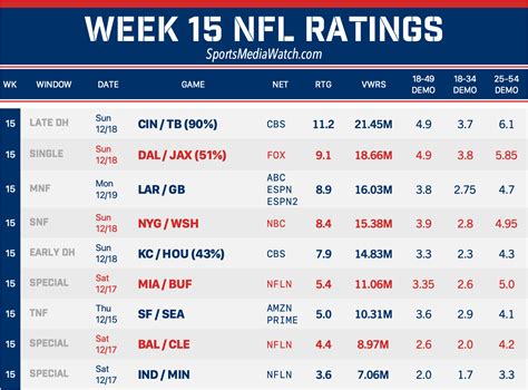 nfl dratings|NFL Football Ratings .